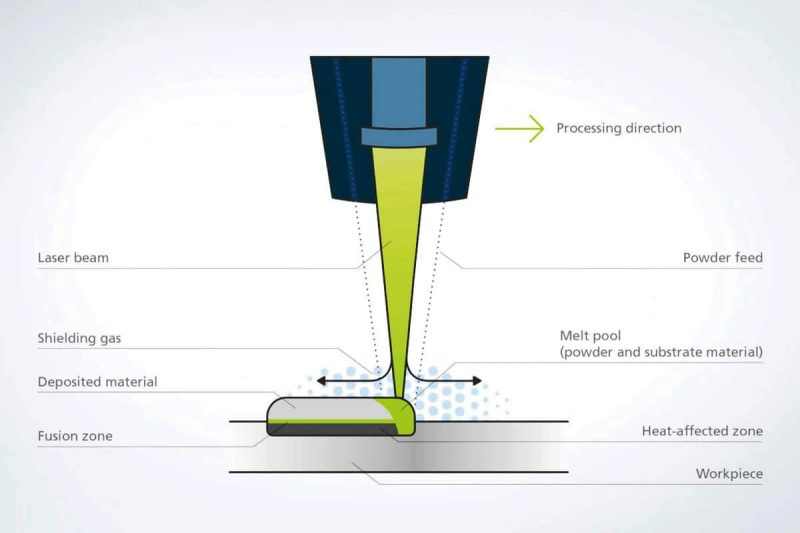 Principe du soudage laser