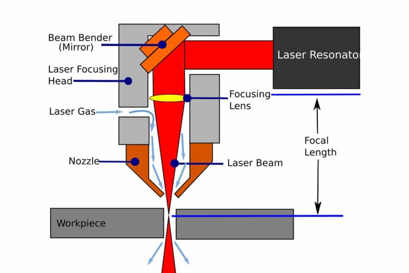 Erfahren Sie mehr über den Laserschneidprozess