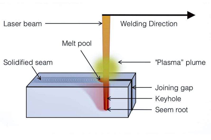 Compreendendo a soldagem a laser